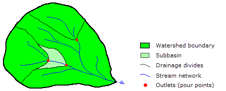 Composants d’un bassin versant