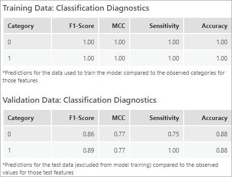 Classification diagnostics