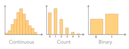 Type de données des modèles Continuous (Continu), Count (Total) et Binary (Binaire)