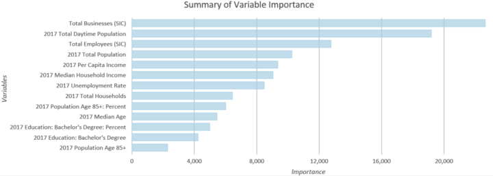 Diagramme à barres de l’importance des variables