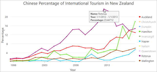 Info-bulle montrant le pourcentage de la collectivité territoriale de Rotorua en 2012