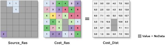 Illustration de la distance de coût