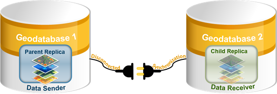 Les mises à jour sont terminées dans le réplica parent (expéditeur de données) à l’étape 1 du processus de synchronisation déconnectée.