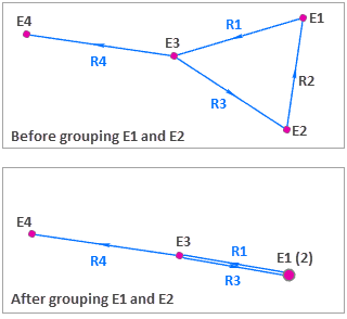 Résultat lorsque deux entités associées sont regroupées.