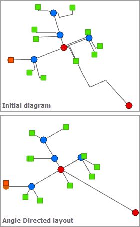 Exemple de diagramme avant et après l’application de la mise en page Angle Directed (Angle dirigé)