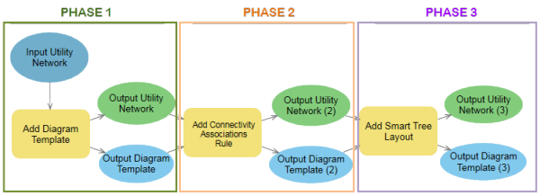 Trois phases du modèle de géotraitement des définitions de règle et de mise en page du modèle de diagramme