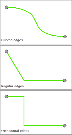 Mises en page d’arborescence - Edge Display Type (Type d’affichage des tronçons)