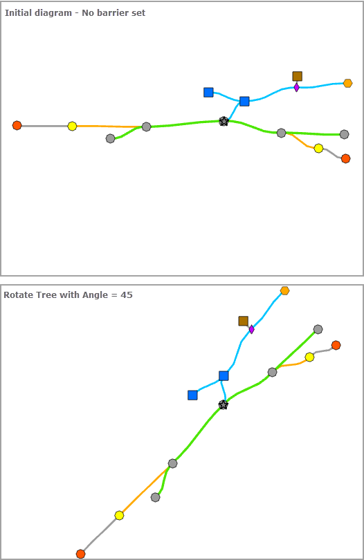 Exemple de diagramme obtenu avec la mise en page de rotation de l’arbre sans interruption