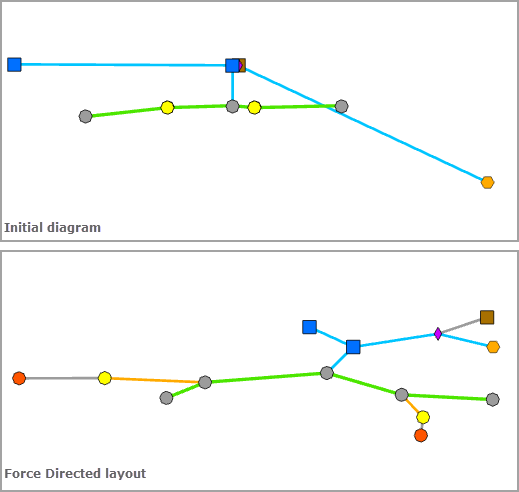 Exemple de diagramme avant et après l’application de la mise en page Force Directed (Force dirigée)