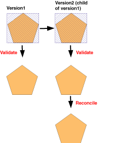 Zone à valider validée après la réconciliation.