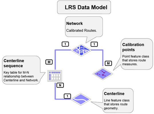 Modèle de données LRS