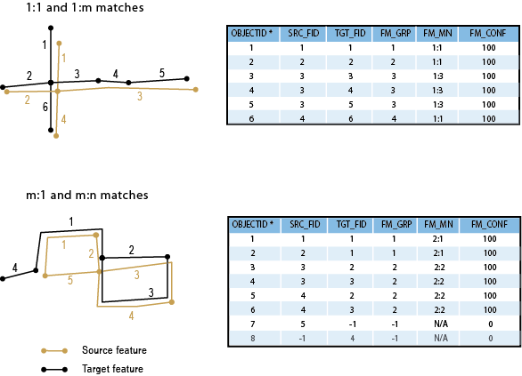 Illustrations des informations sur l'appariement