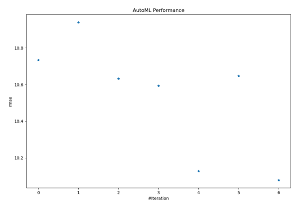 Performances d’AutoML du meilleur modèle