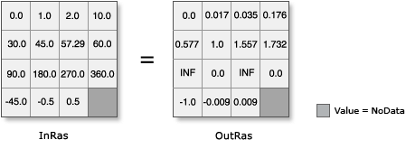 Illustration de l’outil Tan avec une entrée convertie des degrés en radians