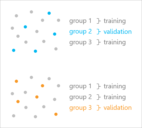 Validation croisée sur chaque groupe