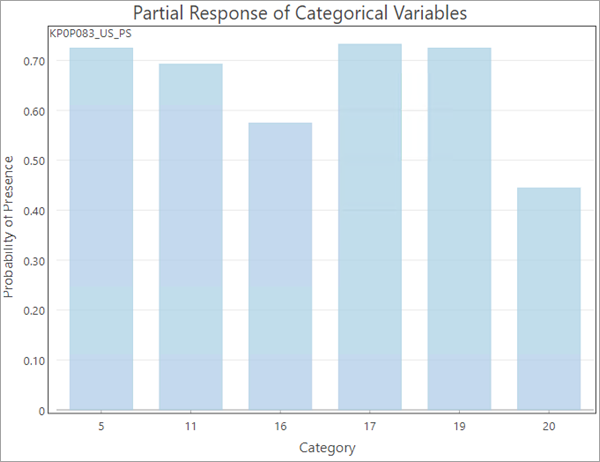 Diagramme Réponse partielle des variables catégorielles