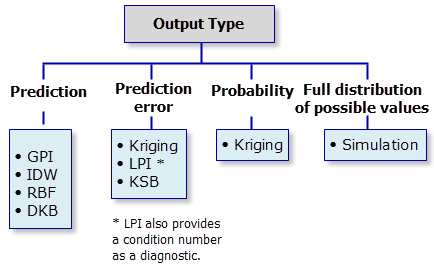 Diagramme des types de sortie