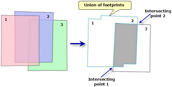 Diagramme de l’ordre de mosaïquage et zone d’intersection