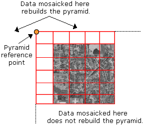 Point de référence de la pyramide