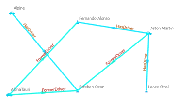 Les entités et les relations qui définissent les chemins les plus courts sont sélectionnées sur le diagramme de liens.