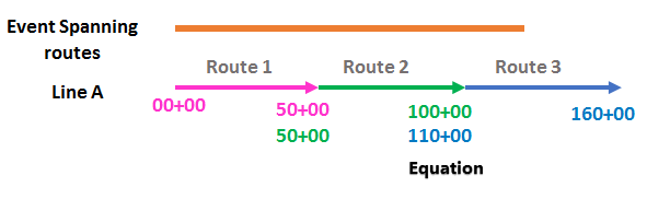 Événement linéaire et réseau linéaire LRS