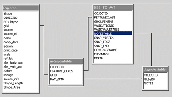 Diagram of notes join table associations