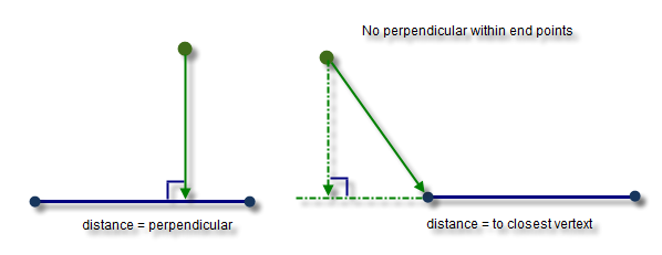 Distance entre un point et une polyligne