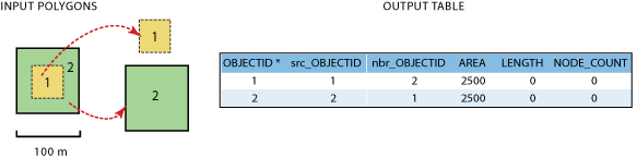 Exemple 4b - Données en entrée et table en sortie.