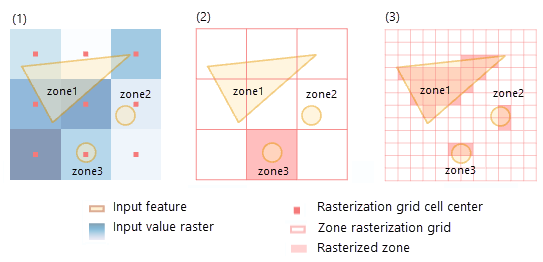 Conversion interne d’une zone d’entités lors du calcul des statistiques zonales