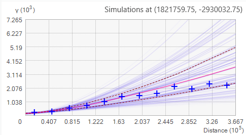 Semi-variogrammes simulés