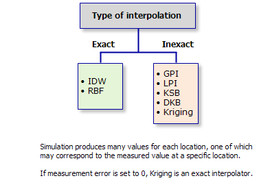 Type d’interpolation