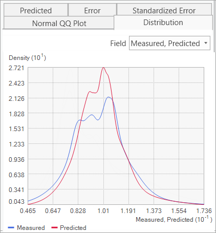 Distributions mesurée et prévue