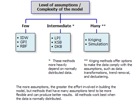 Niveaux des hypothèses