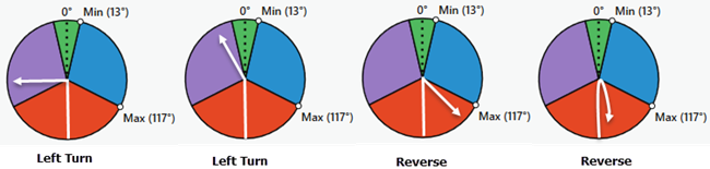 La modification de l’azimut des tournants peut modifier la classification des tournants.