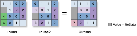 Illustration de la fonction Bitwise Or (Ou bit à bit)