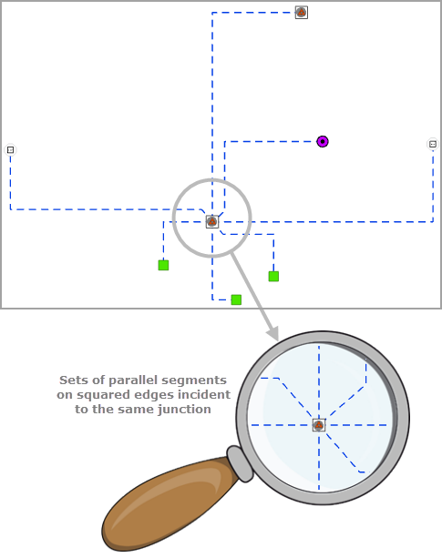 Square edges (Tronçons carrés) : ensembles de segments parallèles sur des tronçons carrés se rejoignant à la même jonction