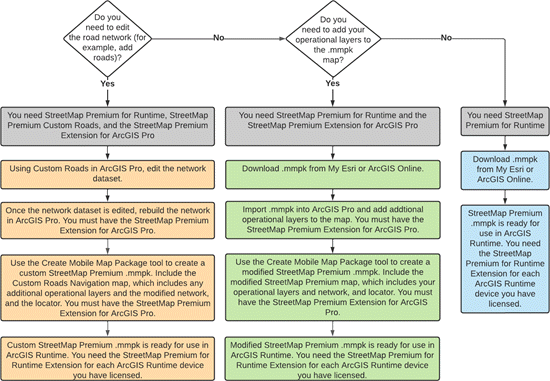 Licence requise et processus concernant ArcGIS StreetMap Premium for ArcGIS Runtime