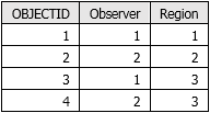 Exemple de table de relations point d’observation-région