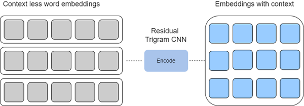 Processus Coder