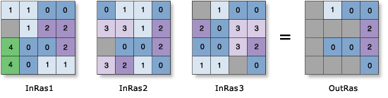 Exemple Statistiques de cellule—Majorité