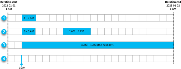 Exemples de sous-ensemble Iterate Time (Itérer sur le temps)