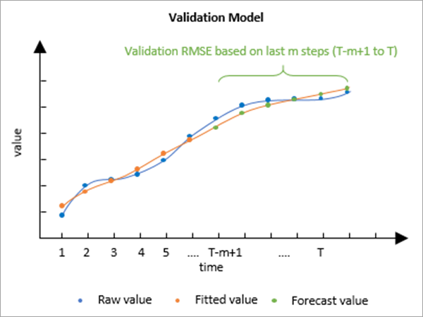Modèle de validation pour prévision par ajustement des courbes