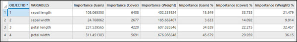 Table de l’importance des variables en sortie