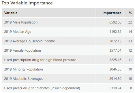 Table Importance des variables principales