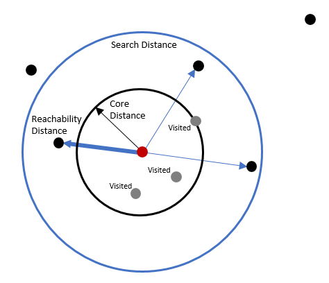 Illustration de la distance d’accès