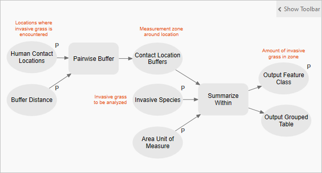 Vue du modèle Summarize Invasive Species (Synthèse des espèces invasives)