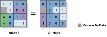 Illustration de la fonction Bitwise Right Shift (Décalage à droite bit à bit)