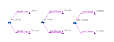 Un diagramme de liens contient un jeu d'entités et de relations.