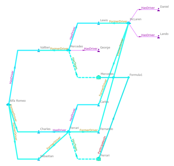 Les entités et les relations ont été ajoutées au diagramme de liens et tous les chemins trouvés sont sélectionnés.