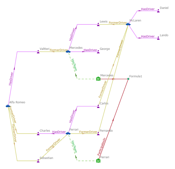 Aucune entité et relation n’est sélectionnée dans le diagramme de liens.